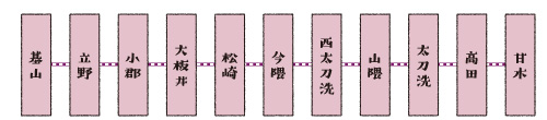 甘木鉄道路線図