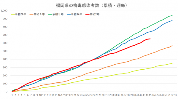 令和3年から令和7年の梅毒感染者グラフです。
