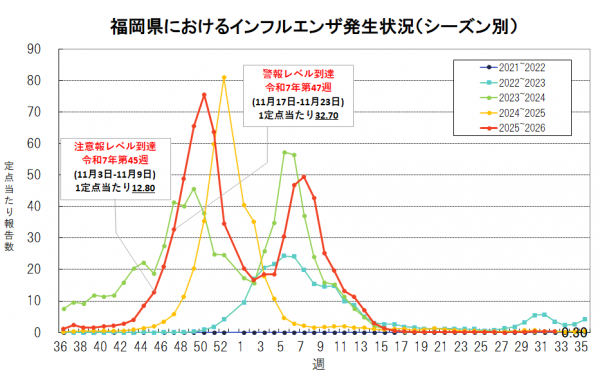 福岡県におけるインフルエンザ発生状況(第32週)