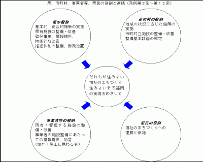 県、市町村、事業所等、県民の役割と連携を示した図です。