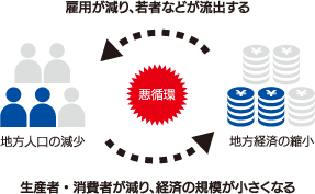 特集 特集 いざ 地方創生 Q 地方創生 とは何でしょう グラフふくおか 15 夏号