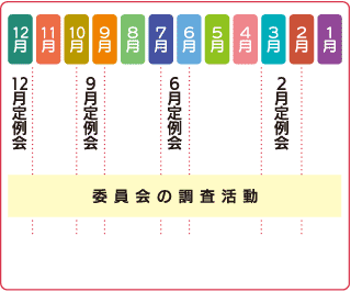委員会の調査活動 委員会の調査活動