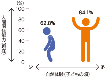 人づくりは未来づくり 大自然の中で 人間力を学べ グラフふくおか 16 秋号