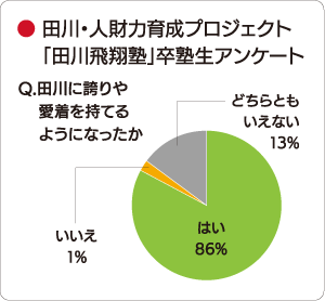 田川・人財力育成プロジェクト「田川飛翔塾」卒塾生アンケート 質問.田川に誇りや愛着を持てるようになったか？回答.はい86％、いいえ1％、どちらともいえない13％