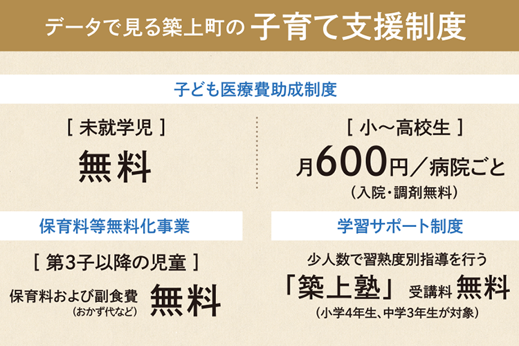 データで見る築上町の子育て支援制度：子ども医療費助成制度 未就学児無料・小～高校生月600円／病院ごと（入院・調剤無料）、保育料等無料化事業　第3子以降の児童保育料および副食費（おかず代など）無料・学習サポート制度 少人数で習熟度別指導を行う「築上塾」受講料 無料（小学４年生、中学３年生が対象）