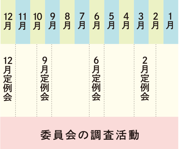 「委員会の調査活動」2月定例会、６月定例会、９月定例会、12月定例会の説明イラスト