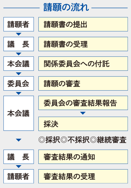 請願流れのイラスト