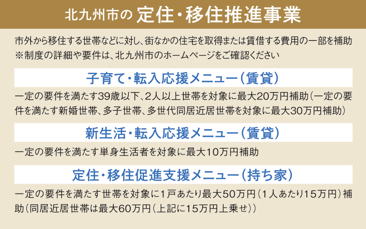 【北九州市の定住・移住推進事業】市外から移住する世帯などに対し、街なかの住宅を取得または賃借する費用の一部を補助※制度の詳細や要件は、北九州市のホームページをご確認ください「子育て・転入応援メニュー（賃貸）」一定の要件を満たす39歳以下、2人以上世帯を対象に最大20万円補助（一定の要件を満たす新婚世帯、多子世帯、多世代同居近居世帯を対象に最大30万円補助）、「新生活・転入応援メニュー（賃貸）」一定の要件を満たす単身生活者を対象に最大10万円補助、「定住・移住促進支援メニュー（持ち家）」一定の要件を満たす世帯を対象に１戸あたり最大50万円（１人あたり15万円）補助（同居近居世帯は最大60万円（上記に15万円上乗せ））