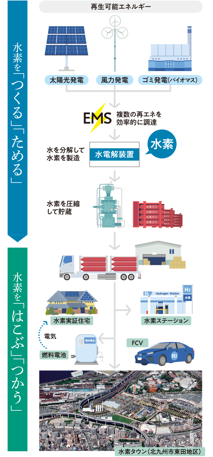 実証事業の流れのイラスト