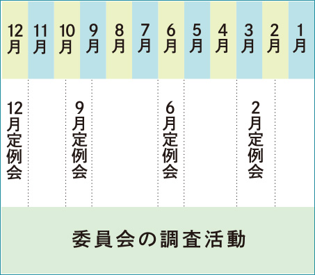 委員会調査活動の年間スケジュールのイラスト 委員会調査活動の年間スケジュールのイラスト