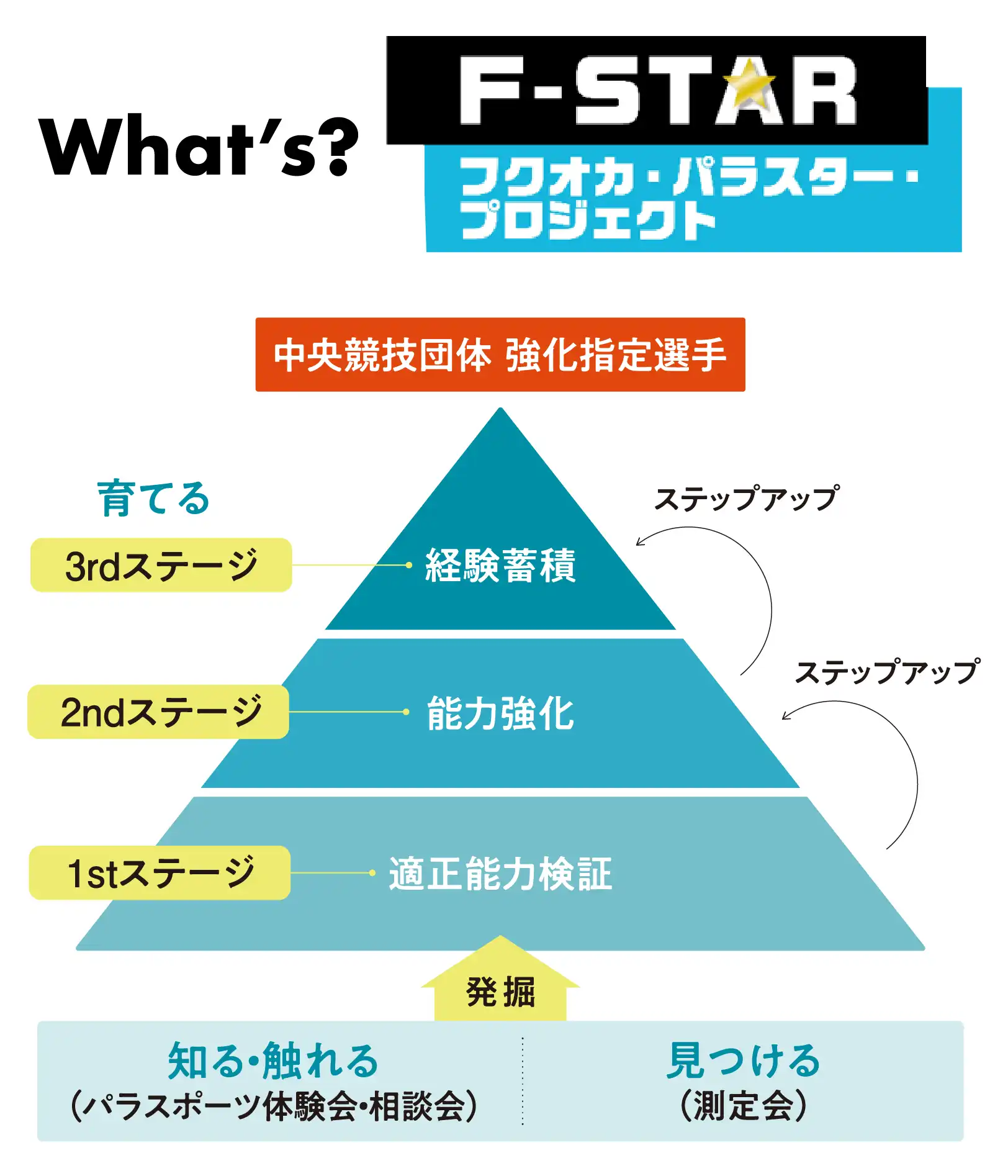 What's ?「フクオカ・パラスター・プロジェクト（FｰSTAR）」