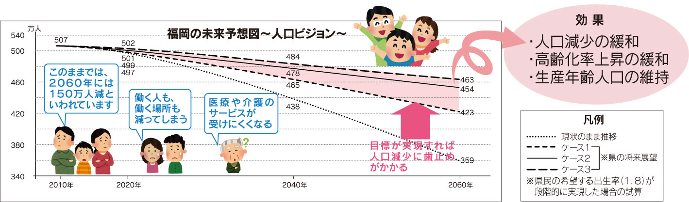 福岡の未来予想図人口ビジョングラフ画像。このままでは2060年には150万人減といわれています。働く人も働く場所も減ってしまう。医療や介護のサービスが受けにくくなる。目標が実現されれば人口減に歯止めがかかる。