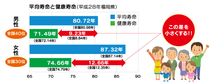 平均寿命と健康寿命（平成28年福岡県）グラフ画像