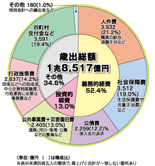 歳出グラフ 総額1兆8,517億円