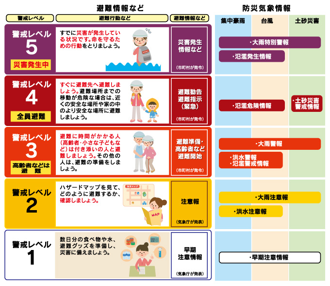 警戒レベル 図