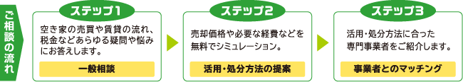 ご相談の流れ ステップ1空き家の売買や賃貸の流れ、税金などあらゆる疑問や悩みにお答えします。一般相談 ステップ2 売却価格や必要な経費などを無料でシミュレーション。活用・処分方法の提案 ステップ3活用・処分方法に合った専門事業者をご紹介します。事業者とのマッチング