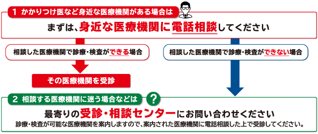 1 かかりつけ医など身近な医療機関がある場合はまずは、身近な医療機関に電話相談してください 2 相談する医療機関に迷う場合などは最寄りの受診・相談センターにお問い合わせください