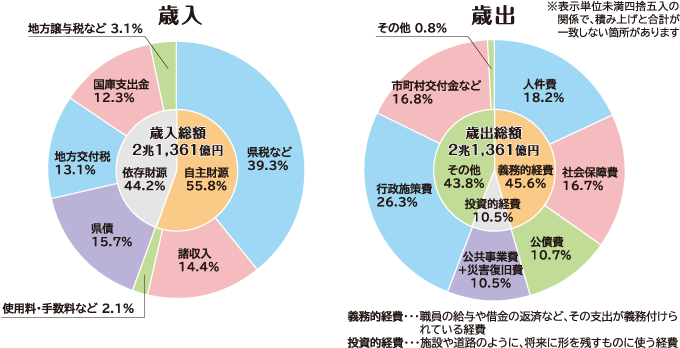 左表：歳入 歳入総額2兆1,361億円　右表：歳出 歳出総額2兆1,361億円　※表示単位未満四捨五入の関係で、積み上げと合計が一致しない箇所があります