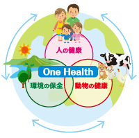 One Health　人の健康 環境の健康 動物の健康
