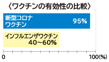 ワクチンの有効性の比較