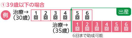 ①39歳以下の場合