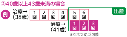 ②40歳以上43歳未満の場合