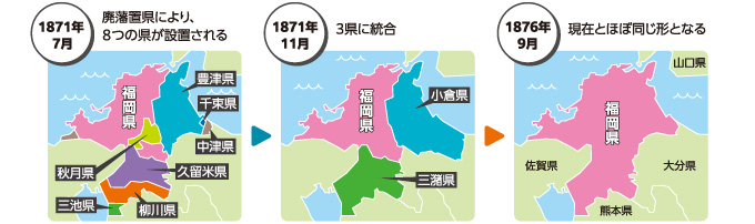 1871年7月 廃藩置県により、8つの県（福岡県、秋月県、豊津県、千束県、久留米県、柳川県、三池県、中津県）が設置される　1871年11月 3県（福岡県、小倉県、三潴県）に統合　1876年9月　現在とほぼ同じ形となる