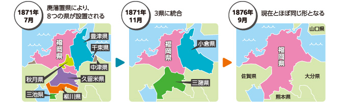 1871年7月 廃藩置県により、8つの県(福岡県、秋月県、豊津県、千束県、久留米県、柳川県、三池県、中津県)が設置される 1871年11月 3県(福岡県、小倉県、三潴県)に統合 1876年9月 現在とほぼ同じ形となる
