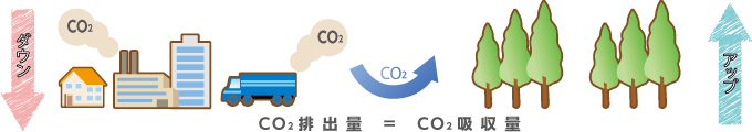カーボンニュートラルとは CO2排出量 = CO2吸収量