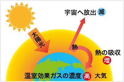 温室効果ガスの濃度が高いと熱の吸収量が増加