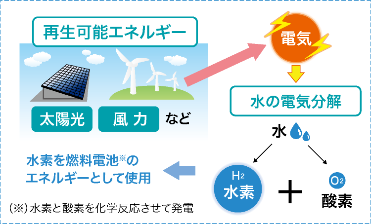 再生可能エネルギー 太陽光 風力など → 電気 → 水の電気分解 → 水素 ＋ 酸素 → 水素を燃料電池※のエネルギーとして使用　※水素と酸素を化学反応させて発電