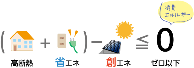 ZEH（ゼッチ）ネット・ゼロ・エネルギー・ハウス（高断熱 + 省エネ）- 創造エネ ≤ 0