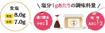 食塩 男性8.0g 女性7.0g 塩分1gあたりの調味料量 濃口醤油 小さじ1 味噌 大さじ1/2