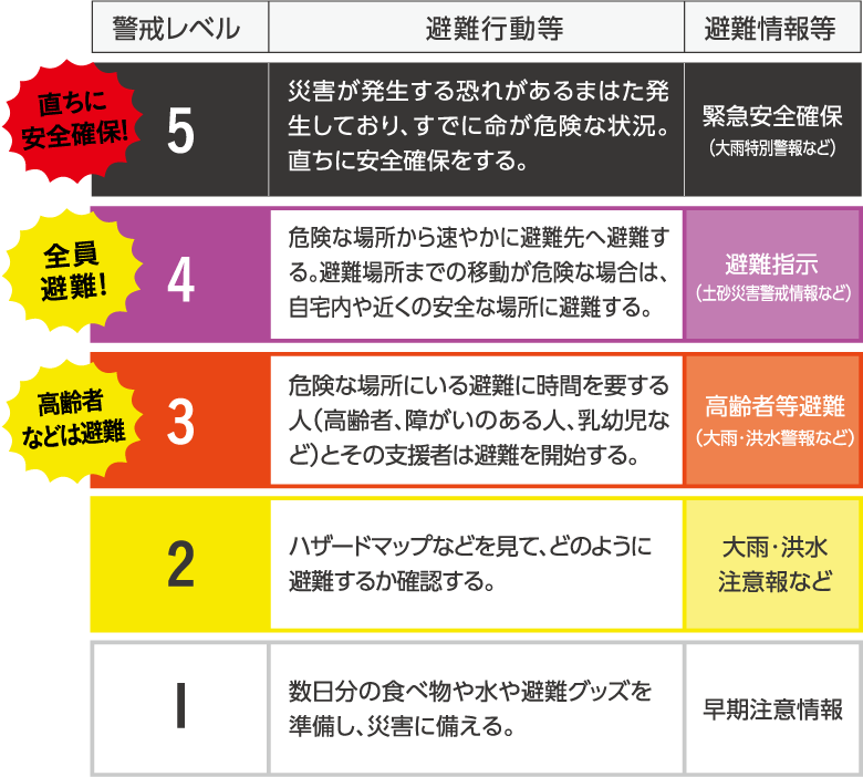 避難のタイミング 図