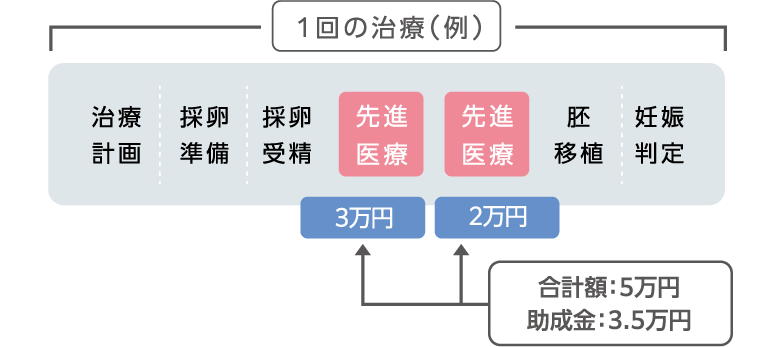1回の治療(例)