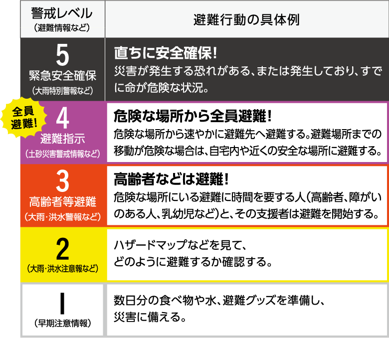 災害警戒レベル 表