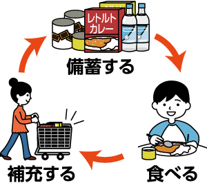 備蓄する・食べる・補充する