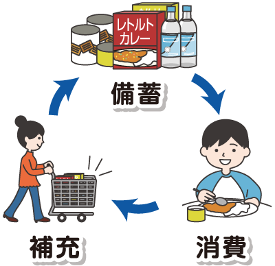 備蓄 消費 補充