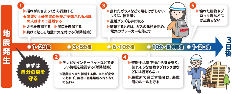地震発生 まずは自分の身を守る 1.1〜2分後 ▲揺れがおさまってから行動する ★津波や土砂災害の危険が予想される地域の人はすぐに避難する ▲火元を確認する ▲出口を確保する ▲続けて起こる地震に気を付ける(以降随時) 2.3〜5分後 ▲テレビやインターネットなどで正しい情報を確認する(以降随時) ※避難すべきか判断する際、自宅が安全であれば、無理に避難場所へ行かなくてもよい 3.6〜10分後 ▲割れたガラスなどで足をけがしないように、靴を履く ▲避難グッズを手に取る ▲避難するときは、ガスの元栓を閉め、電気のブレーカーを落とす 4.10分〜数時間後 ▲避難中は落下物から身を守り、倒れそうな建物やブロック塀などには近寄らない ▲避難所で過ごす場合は、避難所のルールを守る 5.1〜2日後 ▲壊れた建物やブロック塀などには近寄らない 3日後