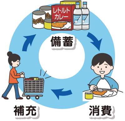 補充 備蓄 消費
