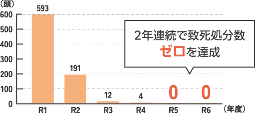 2年連続で致死処分数ゼロを達成