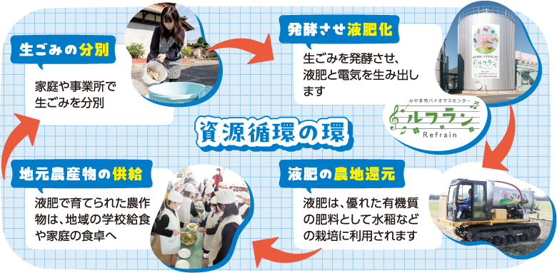 資源循環の環 生ごみの分別:家庭や事業所で生ごみを分別→ 発酵させ液肥化:生ごみを発酵させ、液肥と電気を生み出します→ 液肥の農地還元:液肥は、優れた有機質の肥料として水稲などの栽培に利用されます→ 地元農産物の供給:液肥で育てられた農作物は、地域の学校給食や家庭の食卓へ