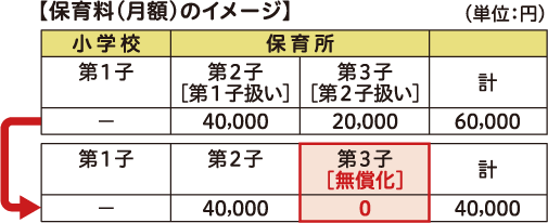 保育料(月額)のイメージ