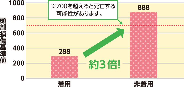 ※700を超えると死亡する