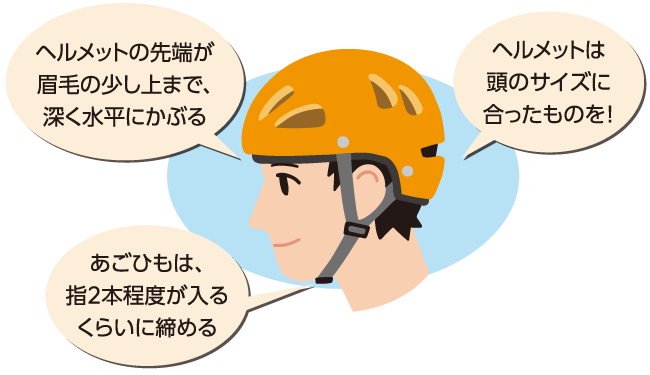 ・ヘルメットの先端が眉毛の少し上まで、深く水平にかぶる ・ヘルメットは頭のサイズに合ったものを！ ・あごひもは、指2本程度が入るくらいに締める