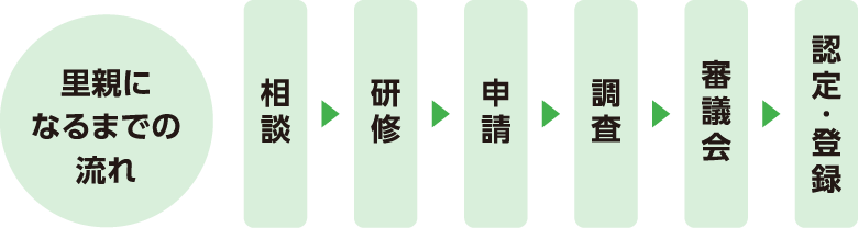 里親になるまでの流れ 相談→研修→申請→調査→審議会→認定・登録