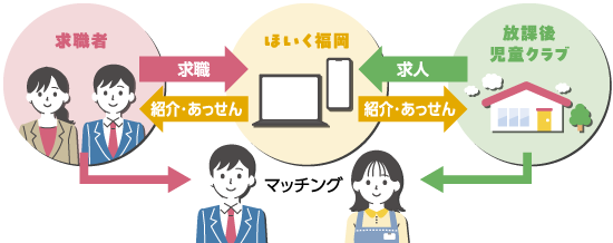 マッチングサイト「ほいく福岡」の流れ