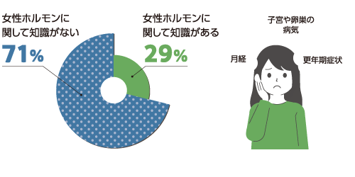 女性ホルモンに関して知識がない 71％　女性ホルモンに関して知識がある 29％ 例）月経、子宮や卵巣の病気、更年期症状