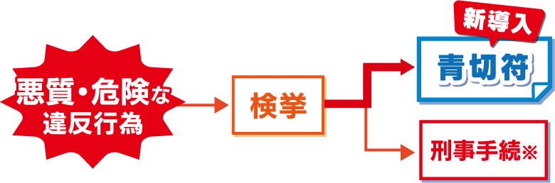 悪質・危険な違反行為→検挙→新導入 青切符あるいは刑事手続