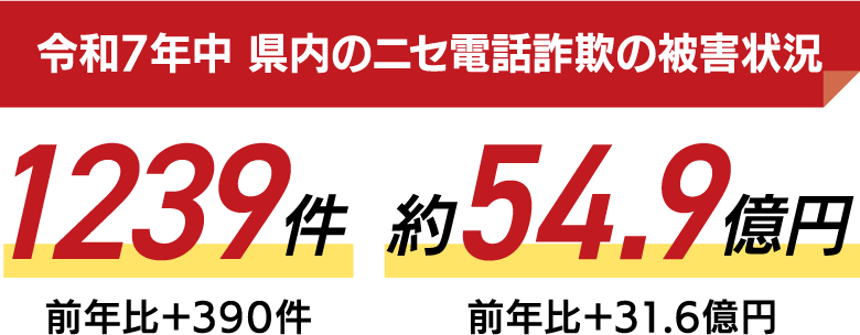令和7年中 県内のニセ電話詐欺の被害状況 1239件（前年比＋390件） 約54.9億円（前年比＋31.6億円）